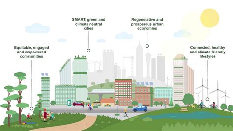 Urban Transformation: Building Sustainable Cities for the Future – A Blueprint for the Modern Metropolis